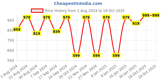 myntra.com JBN Creation Boys Shirt Collar Pathani Kurta With Salwar jbn creation Price History Graph from 1 Aug 2024 to 18 Oct 2025