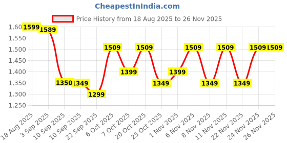 myntra.com JBN Creation Boys Single Breasted Notched Collar Velvet Blazer jbn creation Price History Graph from 18 Aug 2025 to 26 Nov 2025