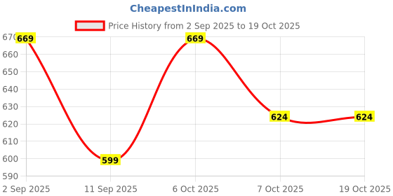 myntra.com JBN Creation Boys Slim Fit Banarasi Brocade Woven Nehru Jacket jbn creation Price History Graph from 2 Sep 2025 to 18 Oct 2025
