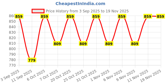 myntra.com JBN Creation Boys Slim Fit Banarasi Woven Nehru Jacket jbn creation Price History Graph from 3 Sep 2025 to 19 Nov 2025