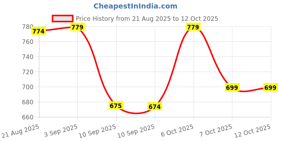 myntra.com JBN Creation Boys Slim-Fit Nehru Jackets jbn creation Price History Graph from 21 Aug 2025 to 12 Oct 2025