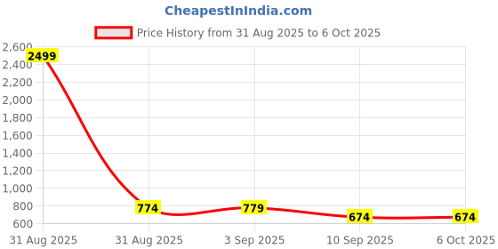 myntra.com JBN Creation Boys Slim-Fit Nehru Jackets jbn creation Price History Graph from 31 Aug 2025 to 4 Oct 2025