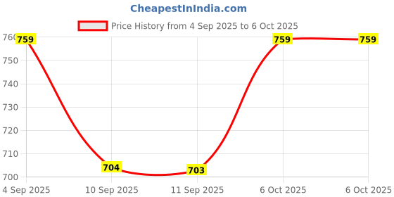 myntra.com JBN Creation Boys Solid Kurta with Dhoti Pants jbn creation Price History Graph from 4 Sep 2025 to 6 Oct 2025