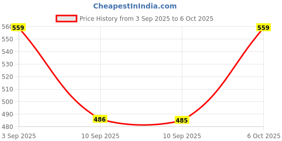 myntra.com JBN Creation Boys Solid Kurta with Pyjama jbn creation Price History Graph from 3 Sep 2025 to 6 Oct 2025