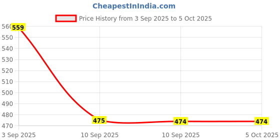 myntra.com JBN Creation Boys Solid Kurta with Pyjama jbn creation Price History Graph from 3 Sep 2025 to 4 Oct 2025