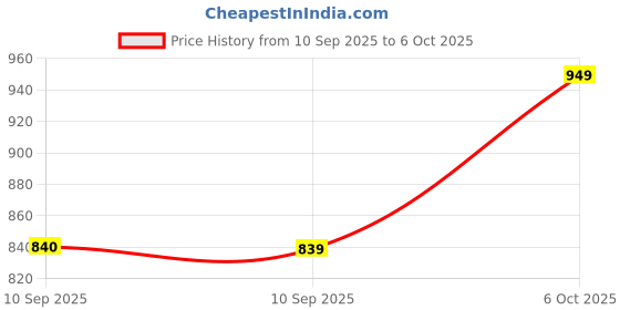 myntra.com JBN Creation Boys Solid Kurta with Trousers jbn creation Price History Graph from 10 Sep 2025 to 6 Oct 2025