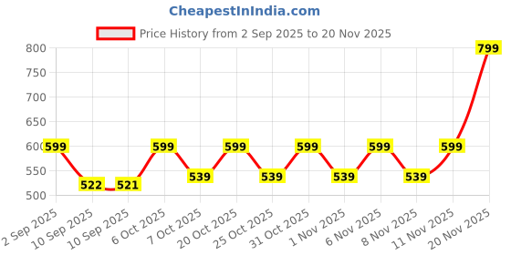 myntra.com JBN Creation Boys Straight Kurta With Pyjamas jbn creation Price History Graph from 2 Sep 2025 to 20 Nov 2025