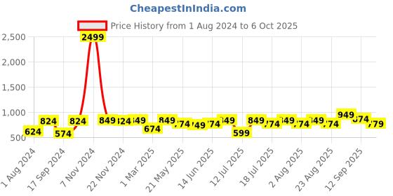 myntra.com JBN Creation Boys Tan Brown Solid Nehru Jacket jbn creation Price History Graph from 1 Aug 2024 to 6 Oct 2025