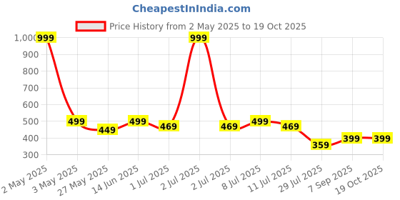 myntra.com JBN Creation Boys Textured Mandarin Collar Straight Kurta With Trouser jbn creation Price History Graph from 2 May 2025 to 18 Oct 2025