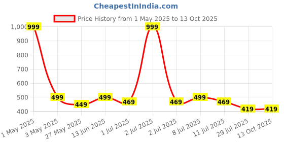 myntra.com JBN Creation Boys Textured Mandarin Collar Straight Kurta With Trouser jbn creation Price History Graph from 1 May 2025 to 12 Oct 2025