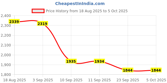 myntra.com JBN Creation Boys Textured Sherwani Set jbn creation Price History Graph from 18 Aug 2025 to 4 Oct 2025