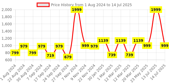 myntra.com JBN Creation Boys White & Cream-Coloured Printed Kurta with Pyjamas jbn creation Price History Graph from 1 Aug 2024 to 14 Jul 2025