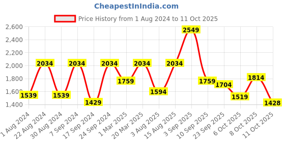 myntra.com JBN Creation Boys White & Navy Blue Solid Kurta with Churidar and Jacket jbn creation Price History Graph from 1 Aug 2024 to 11 Oct 2025