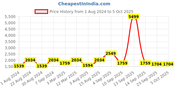 myntra.com JBN Creation Boys White Printed Kurta with Churidar jbn creation Price History Graph from 1 Aug 2024 to 4 Oct 2025