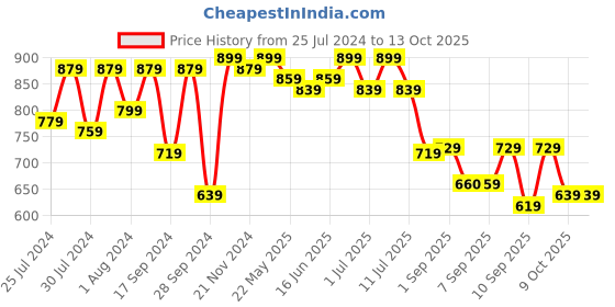 myntra.com JBN Creation Boys White Pure Cotton Kurta with Pyjamas jbn creation Price History Graph from 25 Jul 2024 to 13 Oct 2025