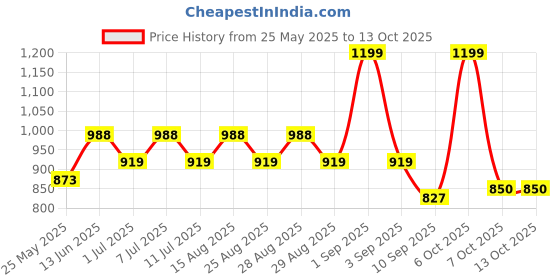 myntra.com JBN Creation Boys White Solid Cotton Kurta with Pyjamas & Dupatta jbn creation Price History Graph from 25 May 2025 to 13 Oct 2025