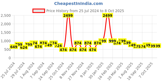 myntra.com JBN Creation Boys White Solid Kurta with Churidar jbn creation Price History Graph from 25 Jul 2024 to 8 Oct 2025