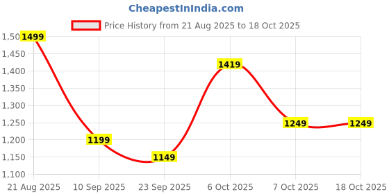 myntra.com JBN Creation Boys Woven Design Mandarin Collar Bracode Jodhpuri Blazer jbn creation Price History Graph from 21 Aug 2025 to 18 Oct 2025