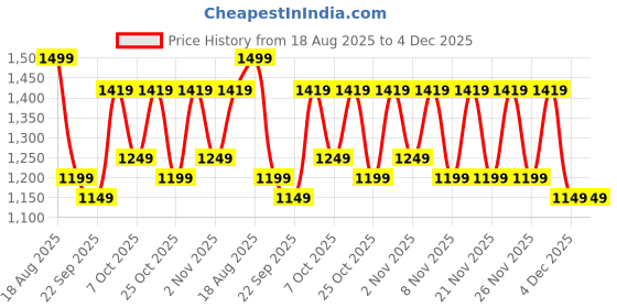 myntra.com JBN Creation Boys Woven Design Mandarin Collar Jodhpuri Blazer jbn creation Price History Graph from 18 Aug 2025 to 4 Dec 2025