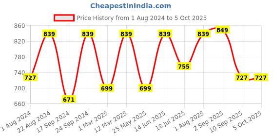 myntra.com JBN Creation Boys Woven Design Mandarin Collar Kurta With Pyjamas jbn creation Price History Graph from 1 Aug 2024 to 4 Oct 2025