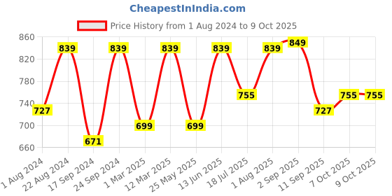 myntra.com JBN Creation Boys Woven Design Mandarin Collar Kurta With Pyjamas jbn creation Price History Graph from 1 Aug 2024 to 9 Oct 2025