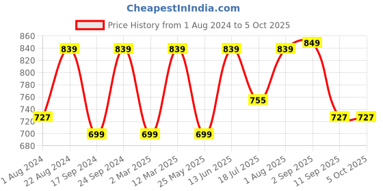 myntra.com JBN Creation Boys Woven Design Mandarin Collar Kurta With Pyjamas jbn creation Price History Graph from 1 Aug 2024 to 4 Oct 2025