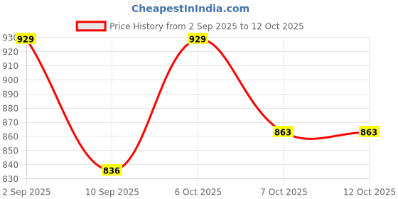myntra.com JBN Creation Boys Woven Design Mandarin Collar Nehru Jackets jbn creation Price History Graph from 2 Sep 2025 to 11 Oct 2025