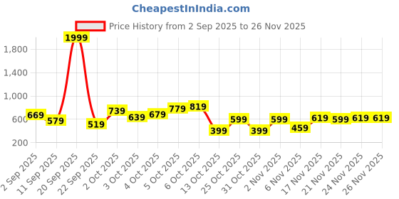 myntra.com JBN Creation Boys Woven Design Mandarin Collar Nehru Jackets jbn creation Price History Graph from 2 Sep 2025 to 25 Nov 2025