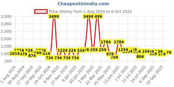 myntra.com JBN Creation Boys Woven-Design Mandarin Collar Sherwani jbn creation Price History Graph from 1 Aug 2024 to 4 Oct 2025