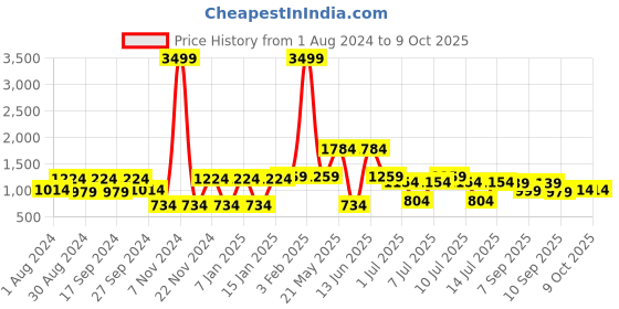 myntra.com JBN Creation Boys Woven Design Mandarin Collar Sherwani jbn creation Price History Graph from 1 Aug 2024 to 8 Oct 2025