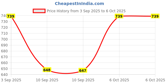 myntra.com JBN Creation Boys Woven Design Nehru Jackets jbn creation Price History Graph from 3 Sep 2025 to 6 Oct 2025