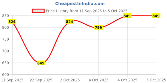 myntra.com JBN Creation Boys Woven Designed Nehru Jackets jbn creation Price History Graph from 11 Sep 2025 to 4 Oct 2025