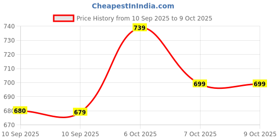 myntra.com JBN Creation Boys Woven Floral Printed Mandarin Collar Nehru Jacket jbn creation Price History Graph from 10 Sep 2025 to 4 Oct 2025