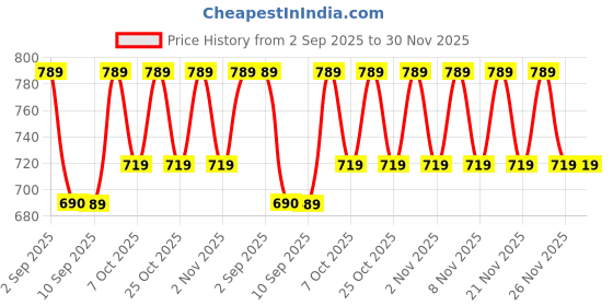myntra.com JBN Creation Boys Woven Polka Dot Printed Velvet Mandarin Collar Nehru Jacket jbn creation Price History Graph from 2 Sep 2025 to 30 Nov 2025