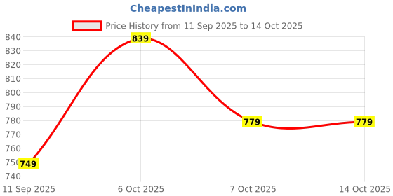 myntra.com JBN Creation Boys Woven Polka Dot Printed Velvet Nehru Jacket jbn creation Price History Graph from 11 Sep 2025 to 14 Oct 2025