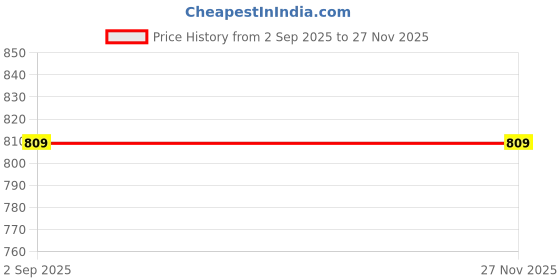 myntra.com JBN Creation Boys Woven Slim Fit Banarasi Nehru Jacket jbn creation Price History Graph from 2 Sep 2025 to 26 Nov 2025