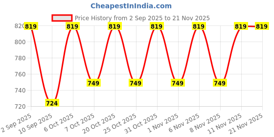 myntra.com JBN Creation Boys Woven Slim Fit Banarasi Nehru Jacket jbn creation Price History Graph from 2 Sep 2025 to 20 Nov 2025