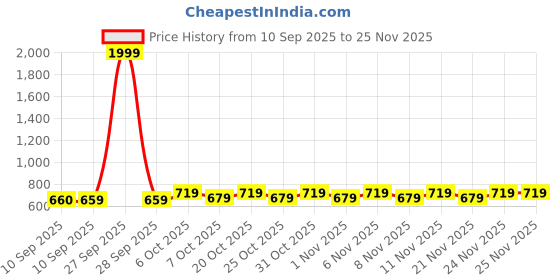 myntra.com JBN Creation Boys Woven Slim Fit Banarasi Nehru Jacket jbn creation Price History Graph from 10 Sep 2025 to 25 Nov 2025