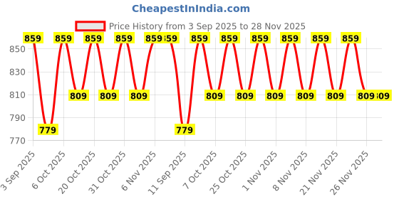myntra.com JBN Creation Boys Woven Slim Fit Banarasi Nehru Jacket jbn creation Price History Graph from 3 Sep 2025 to 28 Nov 2025