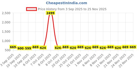 myntra.com JBN Creation Boys Woven Slim Fit Banarasi Nehru Jacket jbn creation Price History Graph from 3 Sep 2025 to 25 Nov 2025