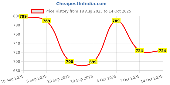 myntra.com JBN Creation Boys Woven Striped Mandarin Collar Nehru Jacket jbn creation Price History Graph from 18 Aug 2025 to 12 Oct 2025