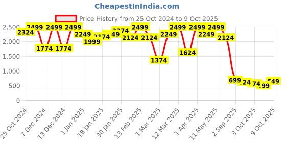 myntra.com JBN Creation Boys Yellow & Maroon Self Design Kurta with Churidar jbn creation Price History Graph from 25 Oct 2024 to 8 Oct 2025