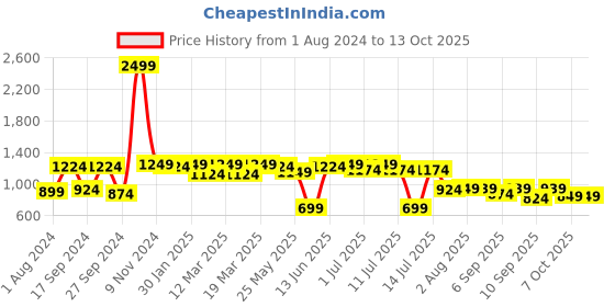myntra.com JBN Creation Boys Yellow & Rose Gold-Coloured Sherwani & Dhoti Set jbn creation Price History Graph from 1 Aug 2024 to 13 Oct 2025