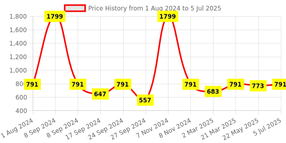 myntra.com JBN Creation Boys Yellow & White Solid Kurta with Churidar jbn creation Price History Graph from 1 Aug 2024 to 5 Jul 2025