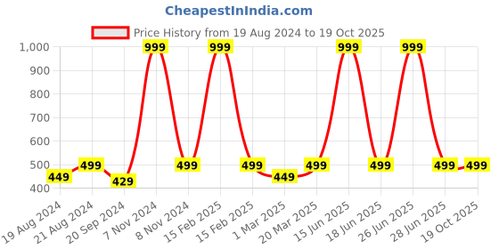 myntra.com JBN Creation Cream-Coloured Ethnic Dress jbn creation Price History Graph from 19 Aug 2024 to 19 Oct 2025