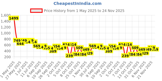 myntra.com JBN Creation Floral Print with Pom-Pom Detail Fit & Flare Maxi Dress jbn creation Price History Graph from 1 May 2025 to 24 Nov 2025