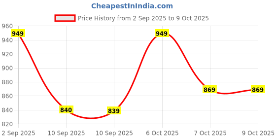 myntra.com JBN Creation Girls Embellished Mirror Work Ready to Wear Lehenga & Blouse With Dupatta jbn creation Price History Graph from 2 Sep 2025 to 9 Oct 2025