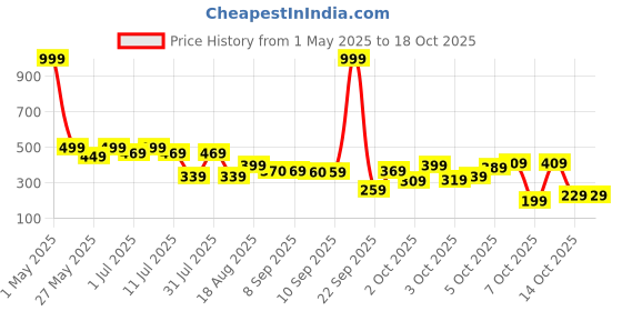 myntra.com JBN Creation Girls Embellished Sequinned Ready to Wear Lehenga & jbn creation Price History Graph from 1 May 2025 to 18 Oct 2025