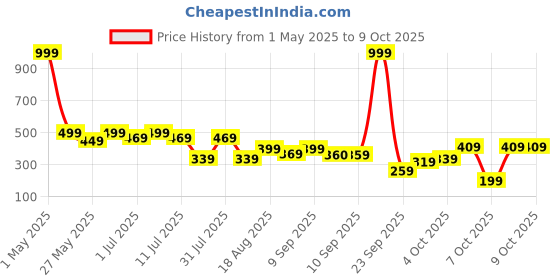myntra.com JBN Creation Girls Embellished Sequinned Ready to Wear Lehenga & jbn creation Price History Graph from 1 May 2025 to 4 Oct 2025