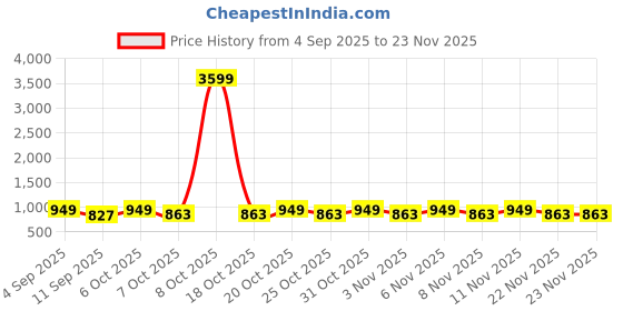 myntra.com JBN Creation Girls Embellished Thread Work Ready To Wear Lehenga & Blouse With Dupatta jbn creation Price History Graph from 4 Sep 2025 to 23 Nov 2025